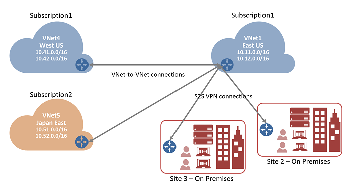 顯示 VNet-VNet 連線的圖表。