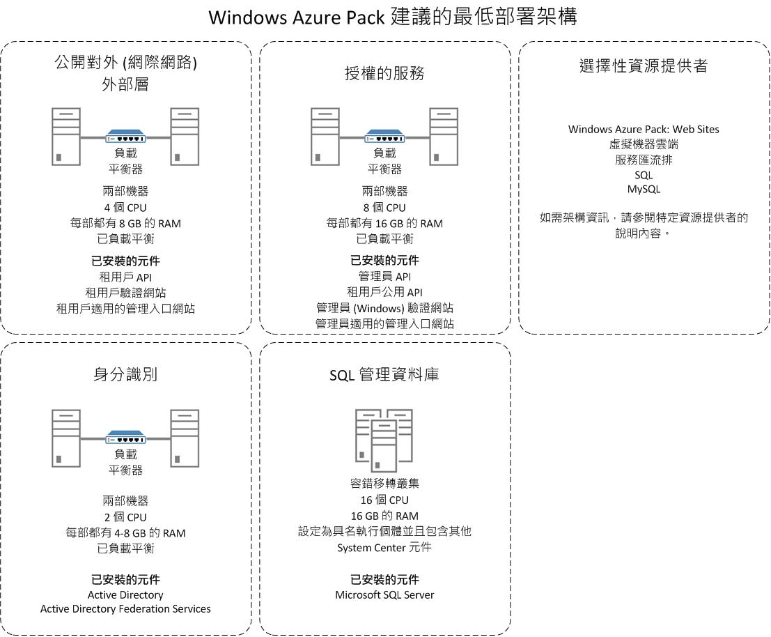 Windows Azure Pack distirbuted deployment