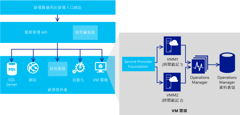 Architecture for VM Clouds Service in WAP