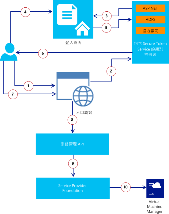 Security in VM Clouds