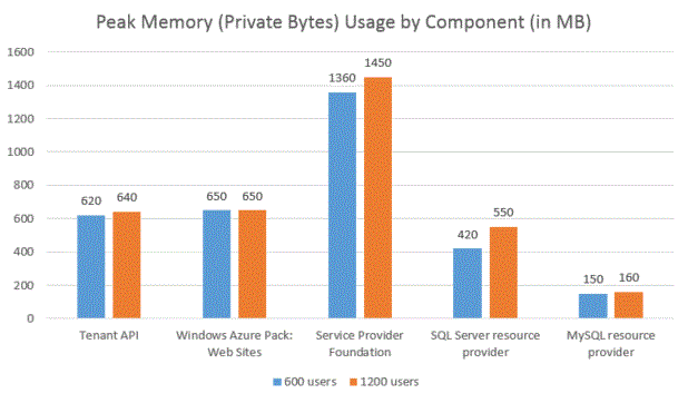 Peak Memory Usage by Component
