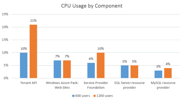 CPU Usage by Component