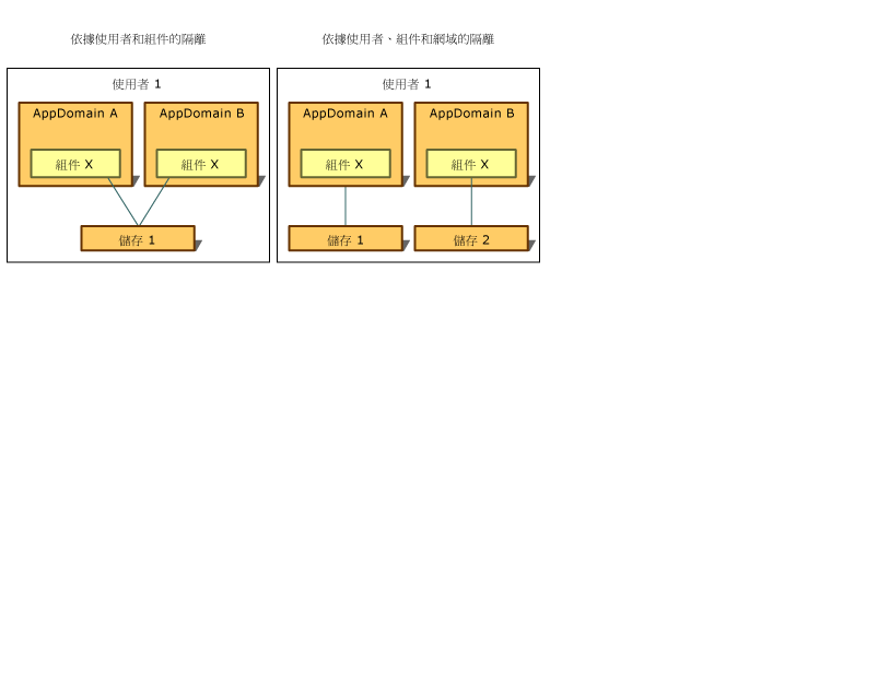 依據使用者和組件的隔離。