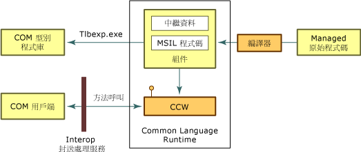 自訂標準包裝函式