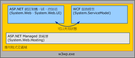 WCF 服務與 ASP .NET：共用狀態