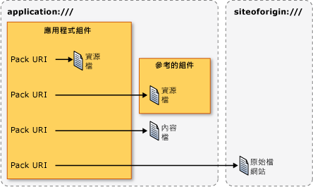 封裝 URI 圖表