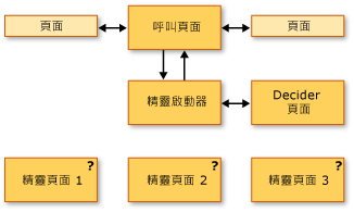 巡覽拓撲圖表