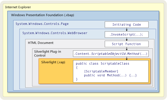 WPF 與 Silverlight 互通