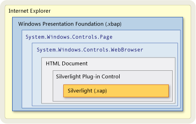 裝載 Silverlight 應用程式的 WPF 應用程式