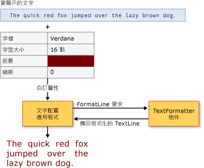 文字配置用戶端和 TextFormatter 的圖表