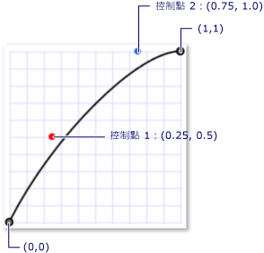 貝茲曲線