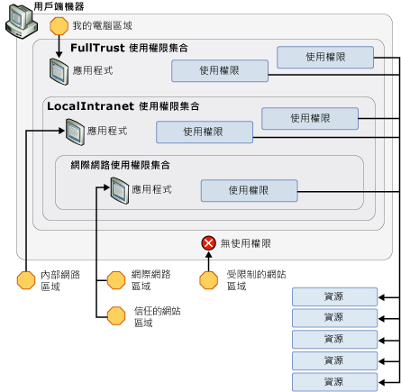 CAS 使用權限集合