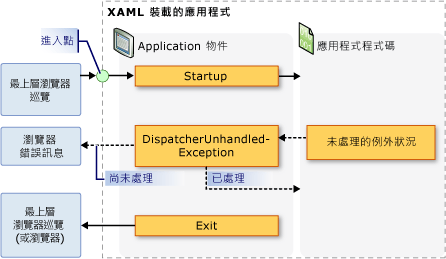 XBAP - 應用程式物件事件