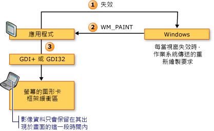 Win32 轉譯序列的圖表