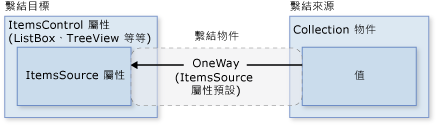 資料繫結 ItemsControl 圖表