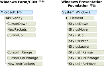 WPF 和 Winforms 中 Stylus 事件的比較圖表