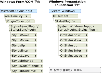 WPF 和 Winforms 中 StylusPlugin 模型的比較圖表。