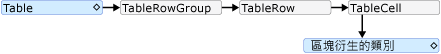 圖表：Table 的父代/子系結構描述