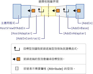 具有啟動路徑的增益集模型。