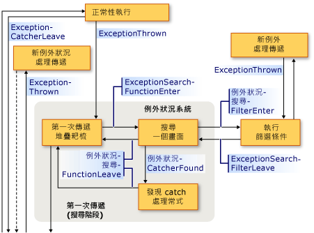 例外狀況回呼序列