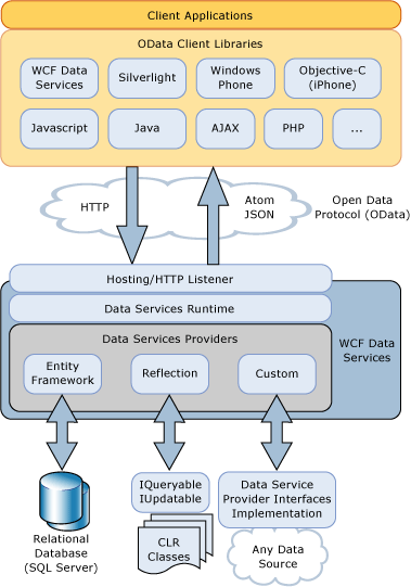 WCF Data Services 伺服器架構圖表