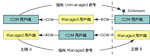 COM 可呼叫包裝函式和執行階段可呼叫包裝函式