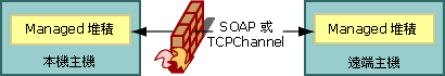 SOAP 或 TcpChannel