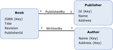 RefConstraintModel