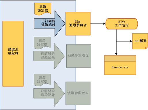 縮放比例與 ETW 縮放比例提供者的流程