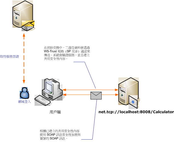 Windows 用戶端的訊息安全性