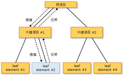 事件路由圖表