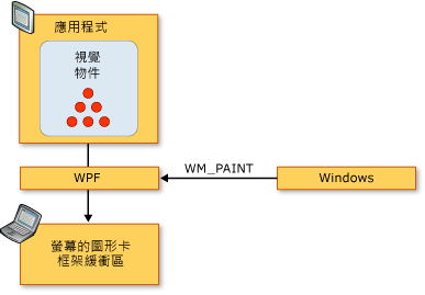 WPF 轉譯序列的圖表