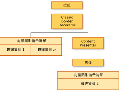 視覺化樹狀結構和轉譯資料的圖表