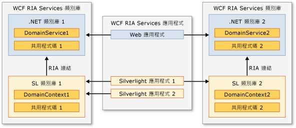 類別庫結構