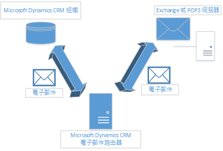 Dynamics CRM 中的電子郵件路由器同步處理