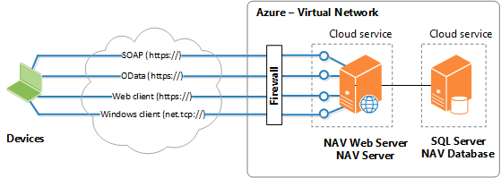 NAV_Azure_Example-2VM Network topology for Example-2VM.ps1