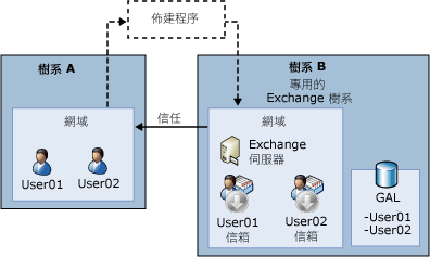 具有資源樹系的複雜 Exchange 組織