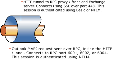 HTTP 通道內部的 RPC 要求