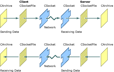 CArchive CSocketFile CSocket