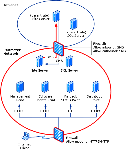 Internet-based diagram: Scenario 2a