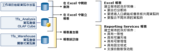 產生 Team Foundation 報表的工具