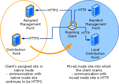 Native mode roaming with HTTP option enabled