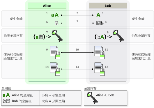 版本 2：未簽署金鑰和未簽署訊息交換，未遭攔截的情況