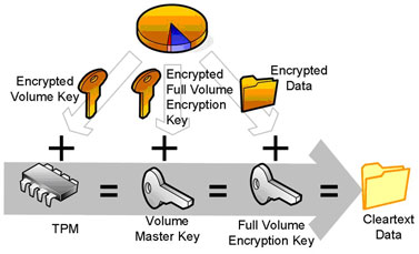 以 TPM 保護，存取已啟用 BitLocker Drive Encryption 的磁碟區