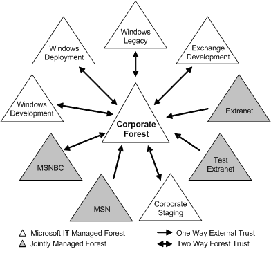 [圖 2] Microsoft Identity Infrastructure 的組織架構