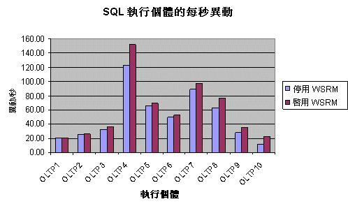 圖 1.6 SQL Server 執行個體的每秒交易量