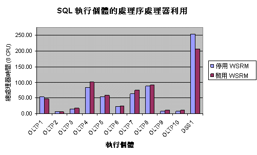 圖 1.7 SQL Server 執行個體的處理器使用量