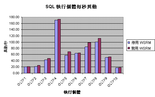 圖 1.9 SQL Server 執行個體的每秒交易量