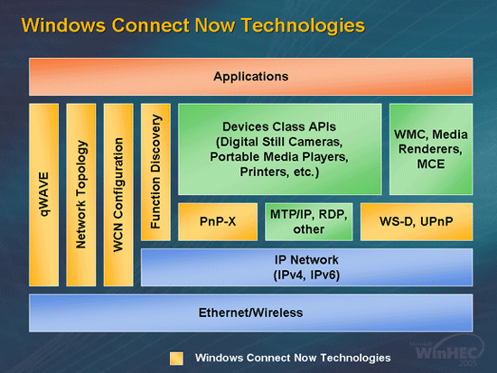 圖 2：Windows Connect Now 在整個網路環節的技術架構圖