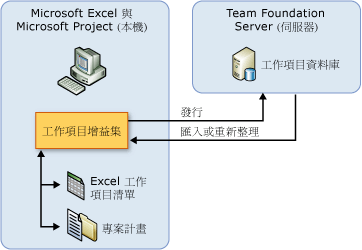 Team Foundation 文件整合影像